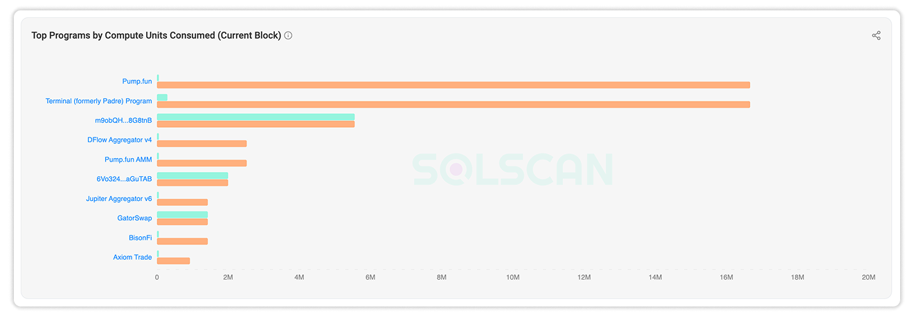 Top Programs by CU Consumed (in Current Block)