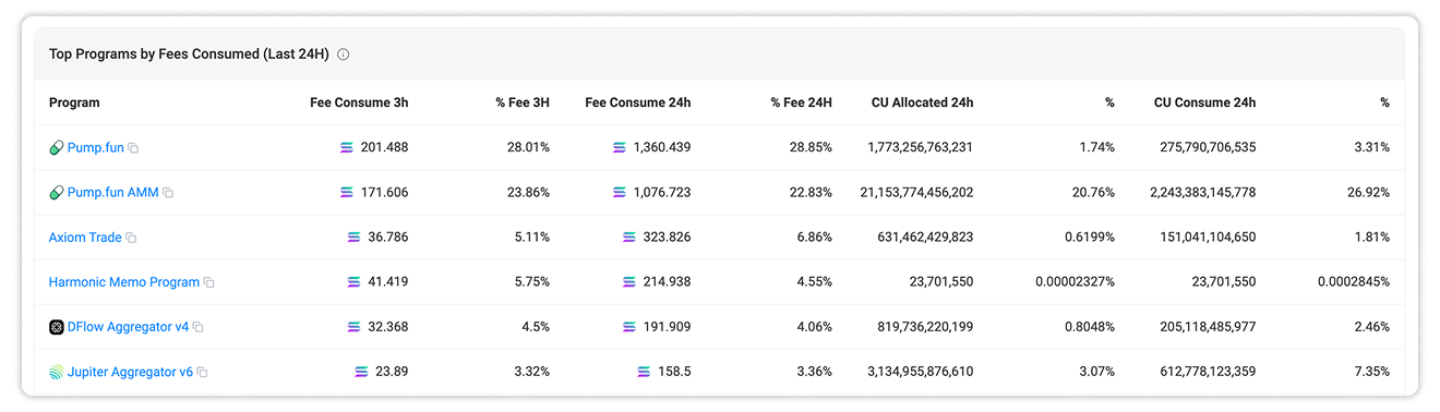 Top 100 Programs by Fees Consumed (in Last 24H)