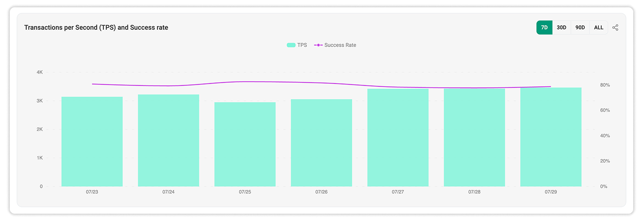 Transactions per Second (TPS) and Success Rate