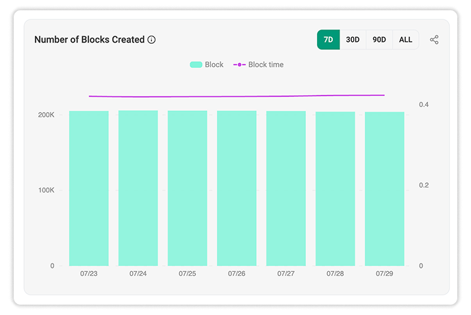 Number of Blocks Created