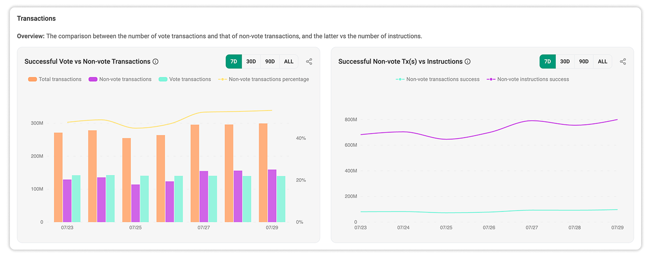 Successful Vote Txs vs Successful Non-vote Txs vs Number of Instructions