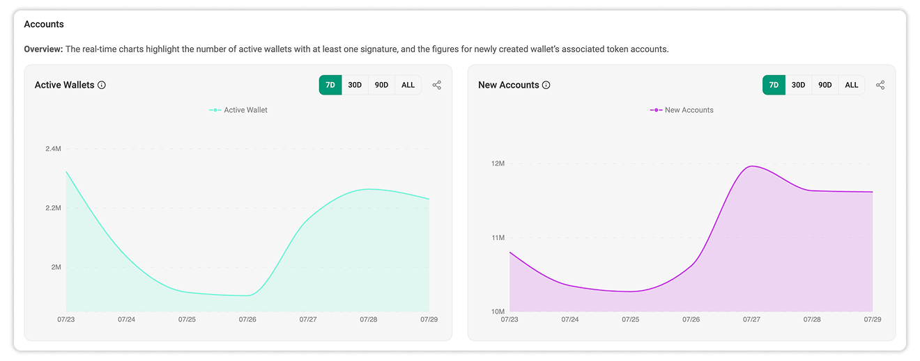 Number of Active Wallets and Number of Newly Created Token Accounts