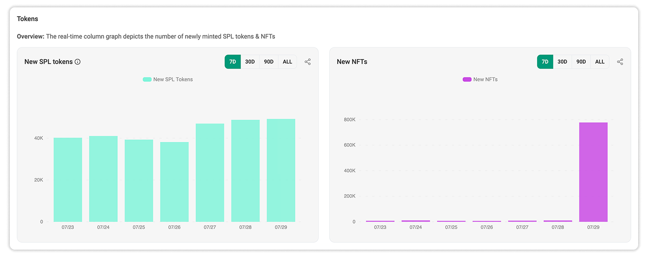 Number of Newly Minted SPL Tokens and NFTs