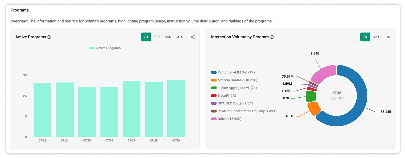 Number of Active Programs and The Total Interaction Volume by Program