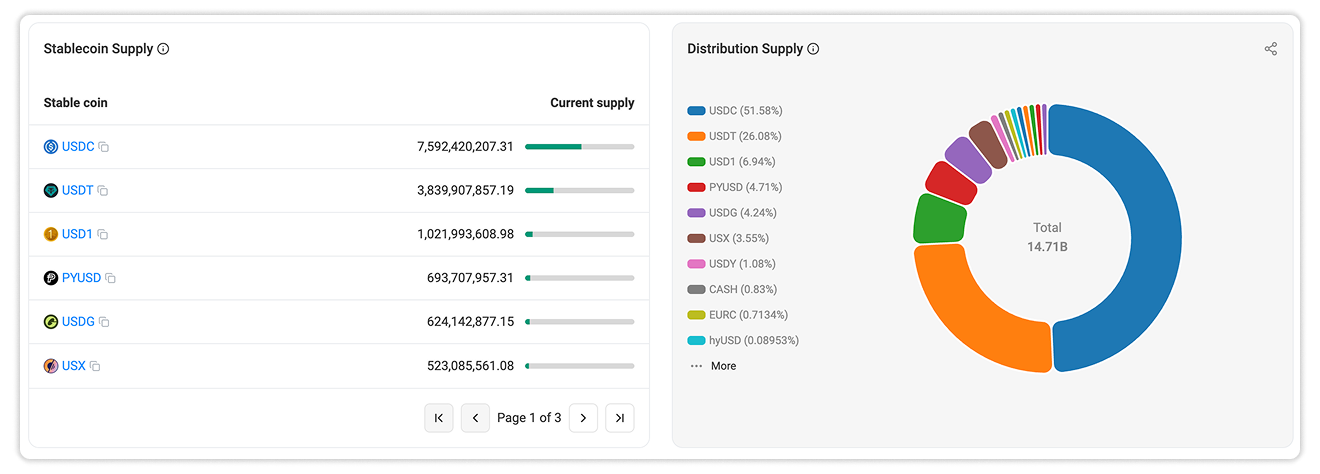 Stablecoin Supply and Distribution