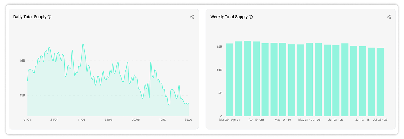 Daily and Weekly Total Supply