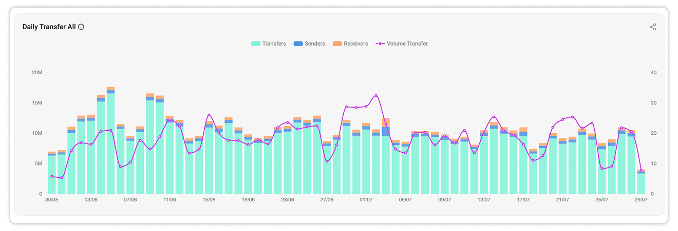 Daily Transfer Activity