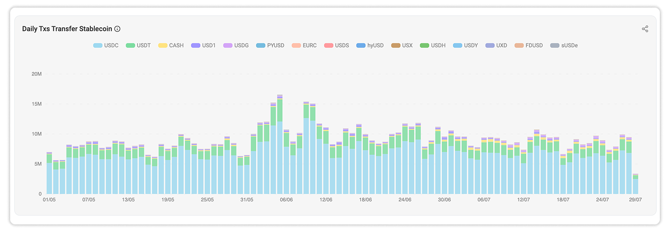 Daily Transfer Transactions by Stablecoin