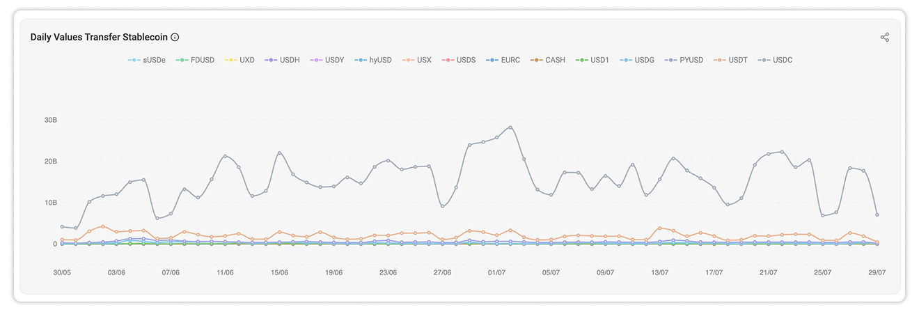 Daily Transfer Value by Stablecoin