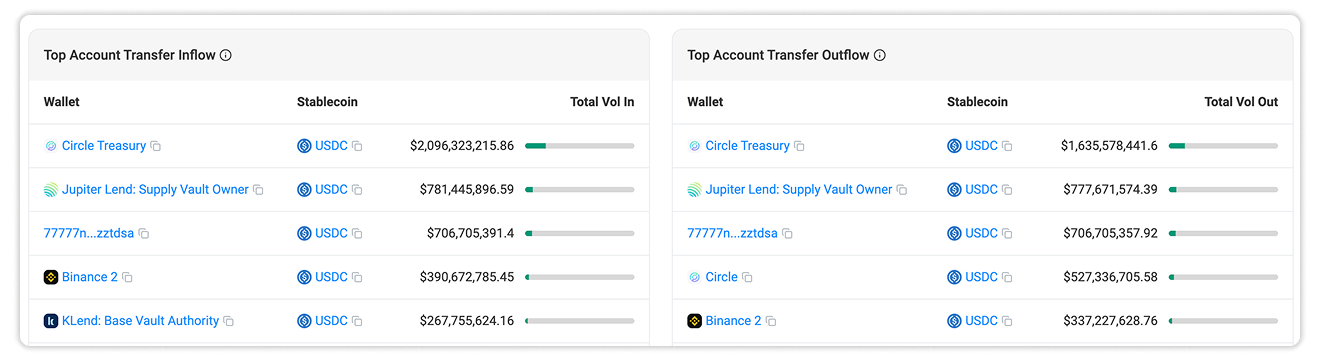 Top Account by Transfer Inflow and Outflow