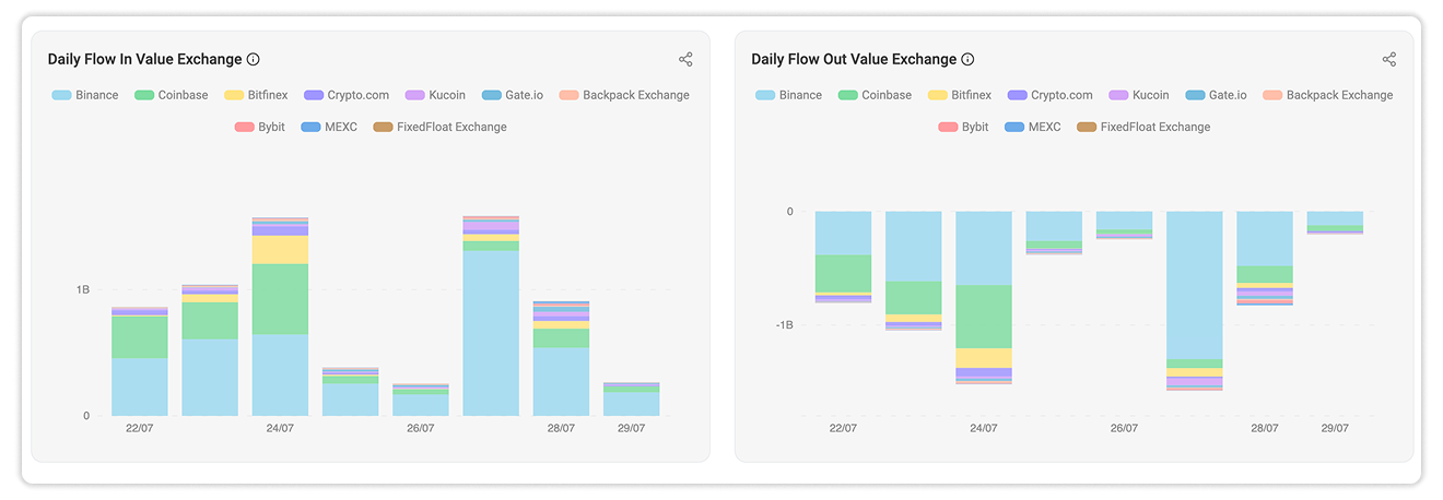 Daily Stablecoin Inflow and Outflow by Exchange