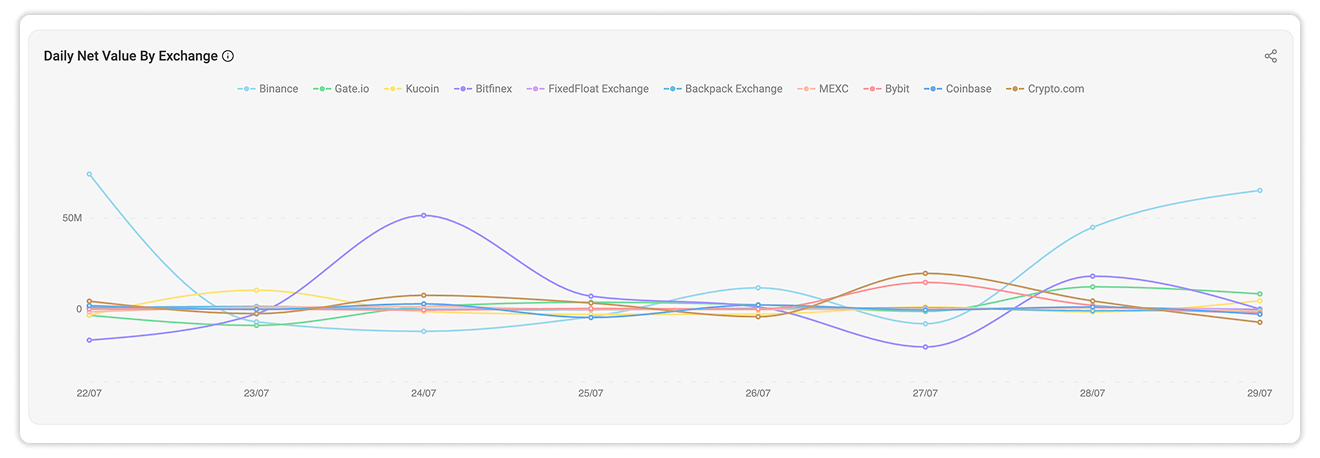 Daily Net Value by Exchange