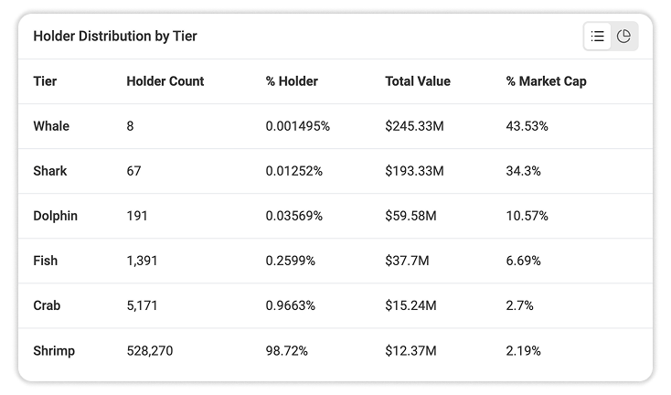 Holder Distribution by Tier