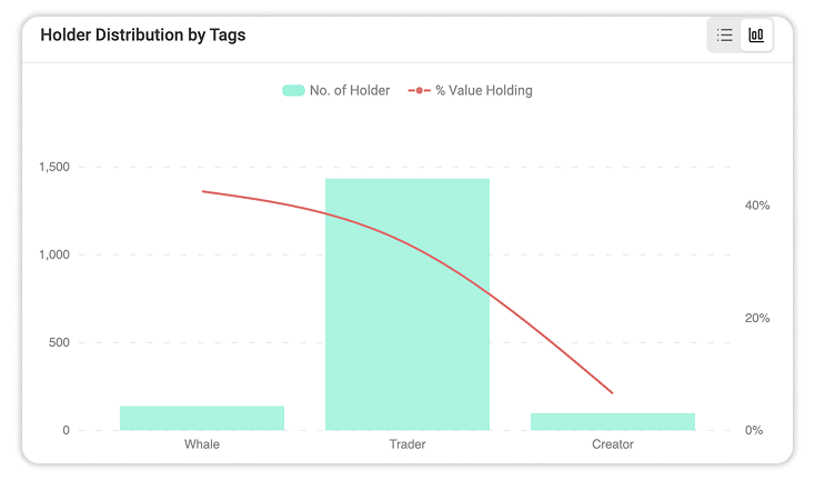 Holder Distribution by Tag