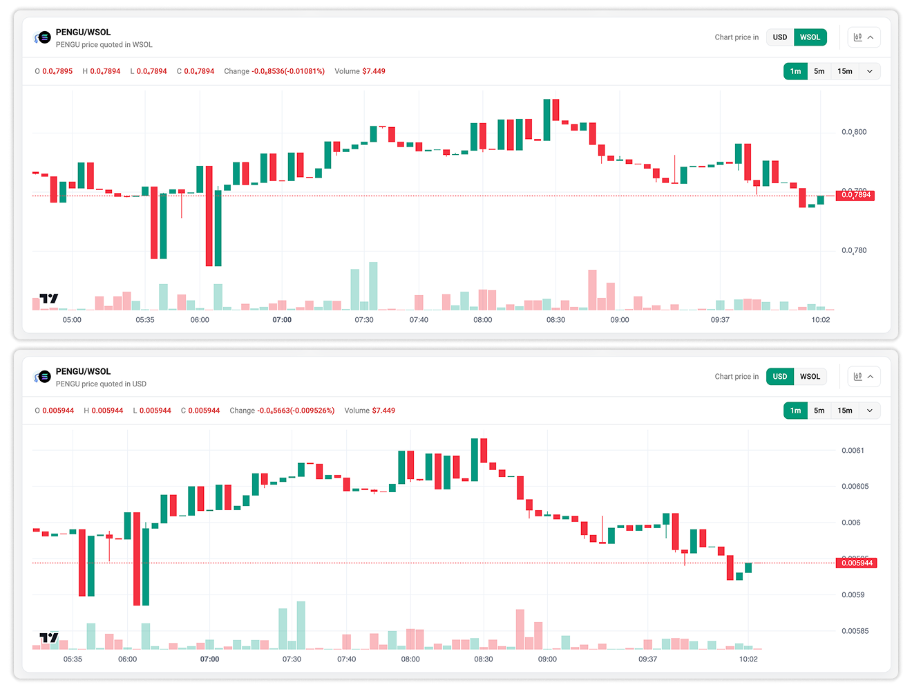 OHLCV Price Chart Based on the Quote Token (Top) and USD Value (Bottom)